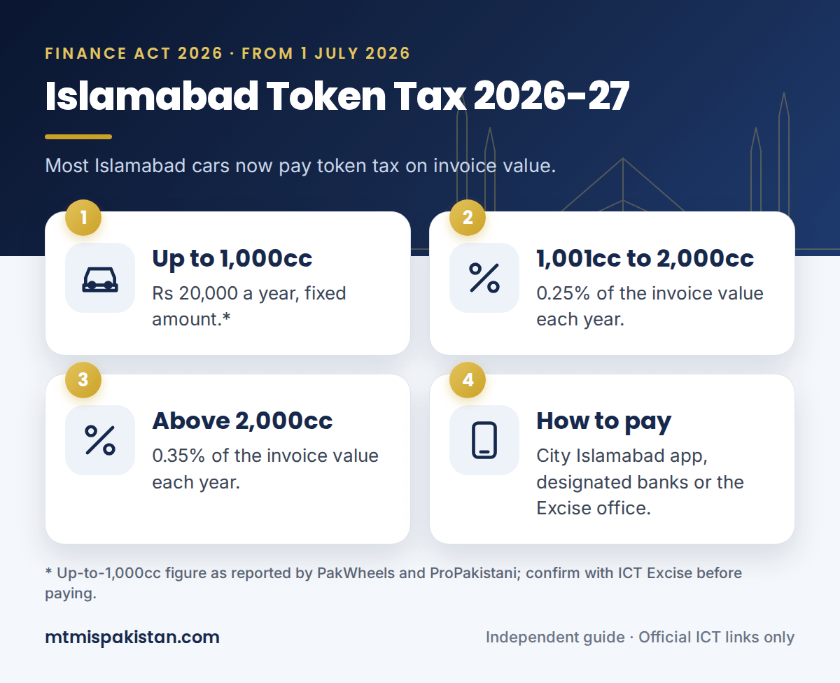 How Islamabad token tax is calculated and paid