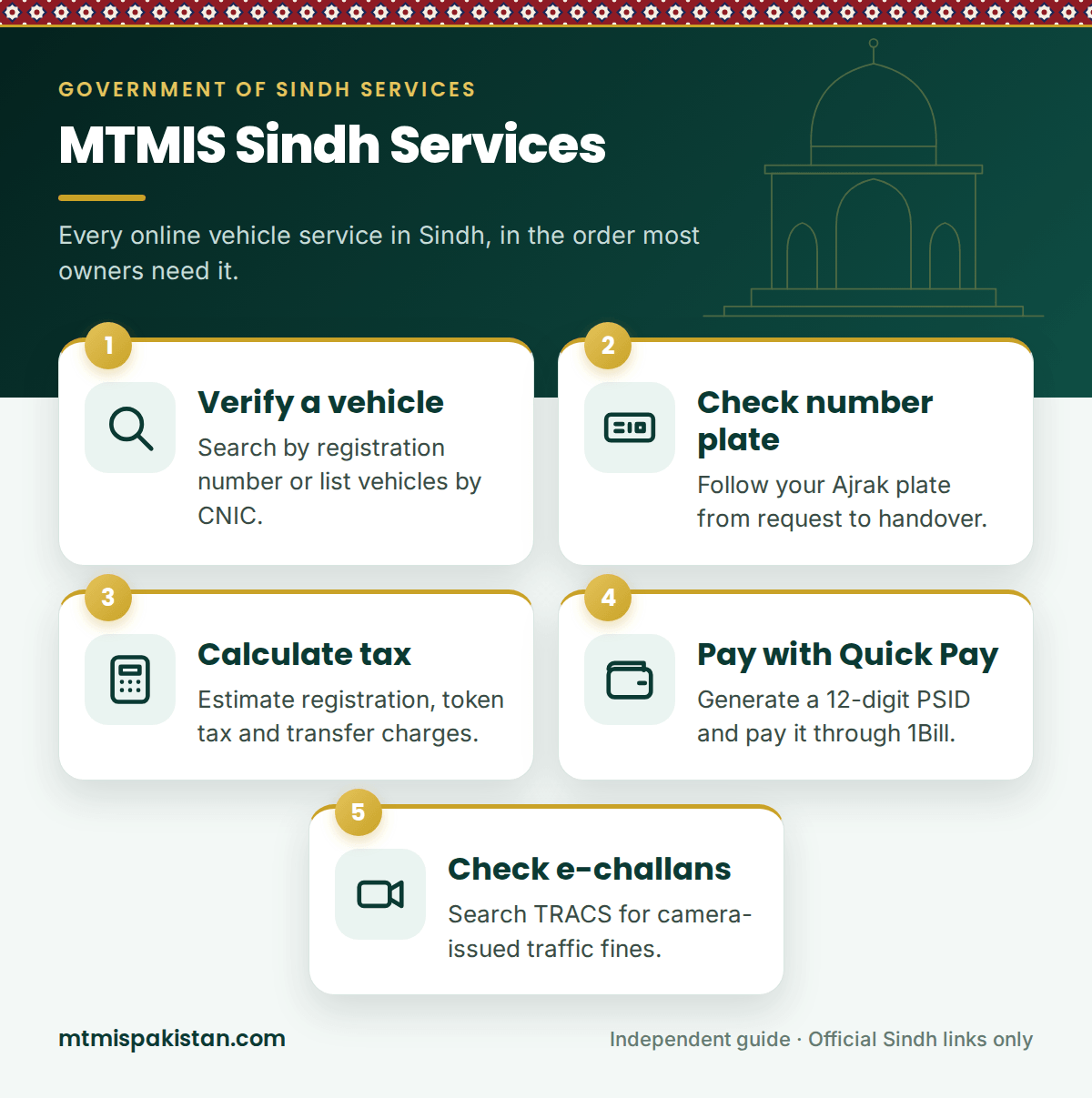 How MTMIS Sindh services connect, from verification to e-challan