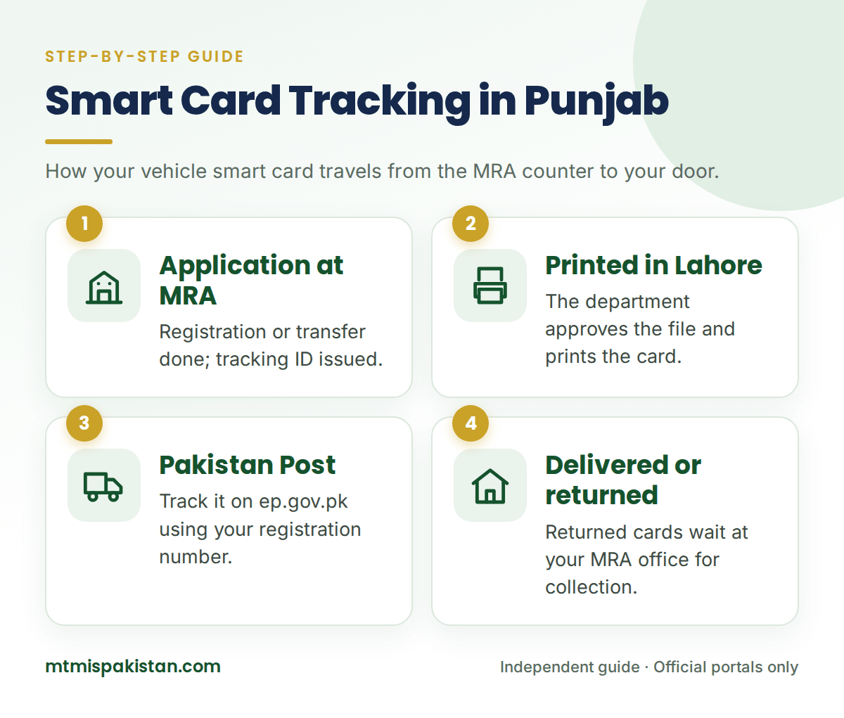 How smart card tracking Punjab works from MRA office to your door