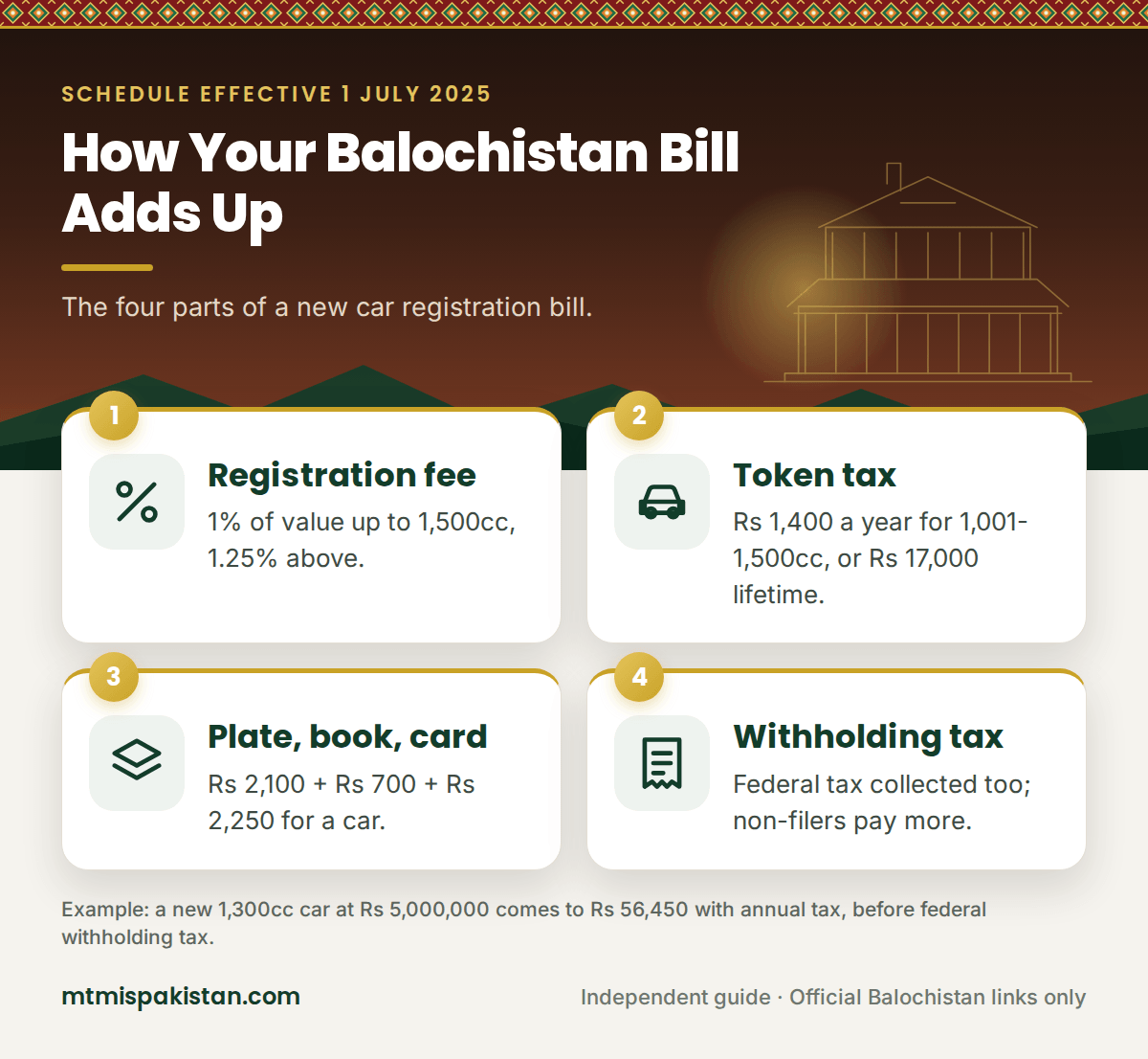 How the Balochistan token tax and fees add up
