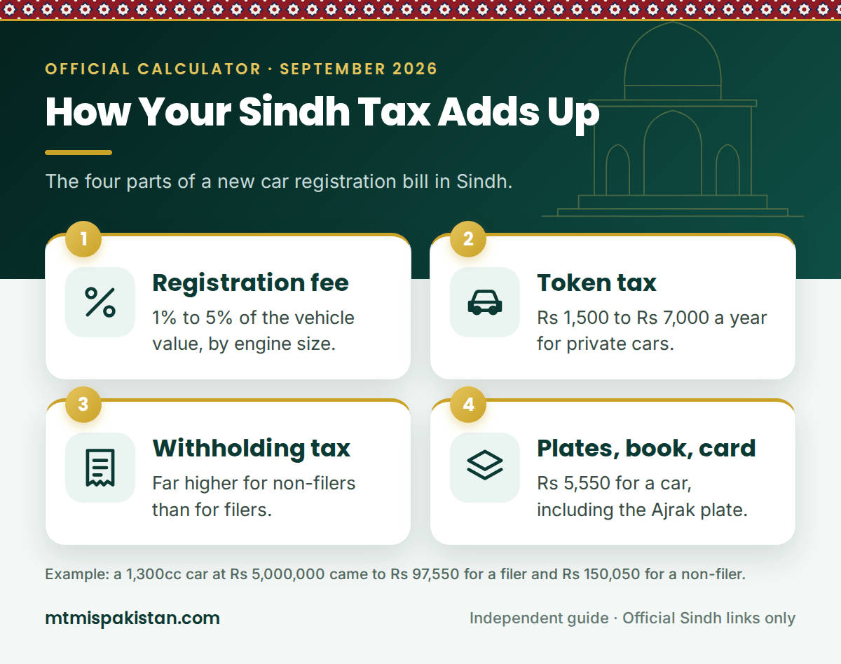 How the Sindh vehicle tax calculator builds your total