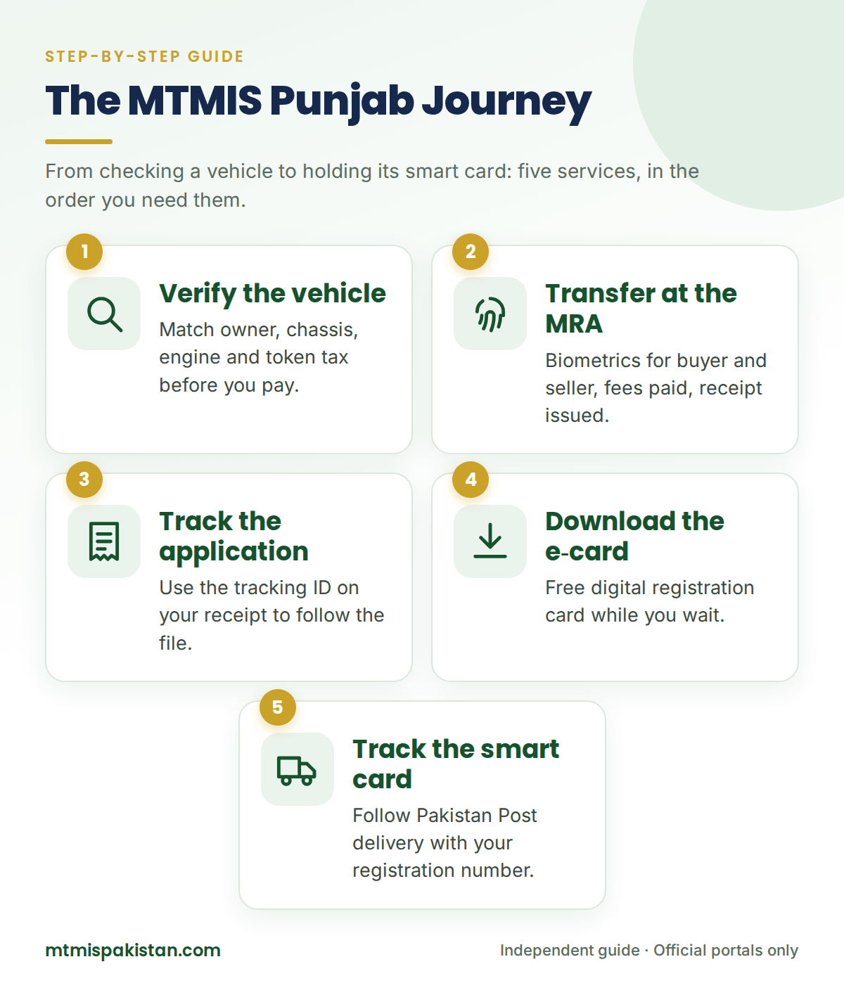 MTMIS Punjab journey from vehicle verification to smart card delivery