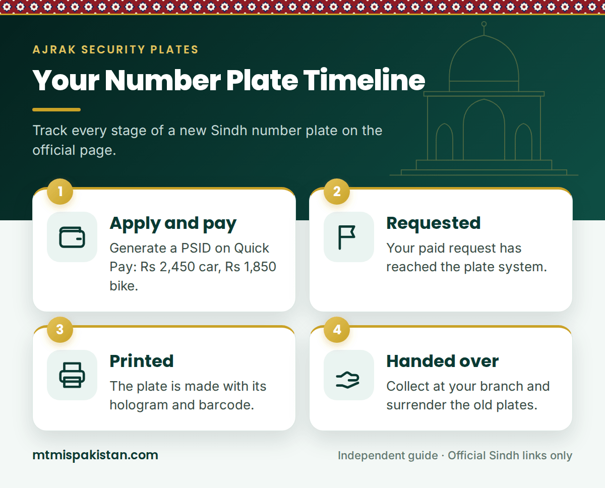 Sindh number plate check timeline from request to handover