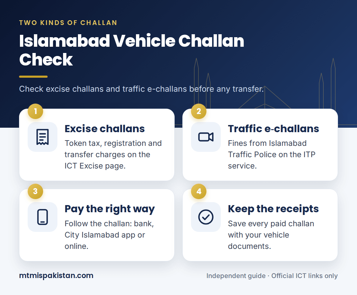 Steps for an Islamabad vehicle challan check on the ICT Excise page