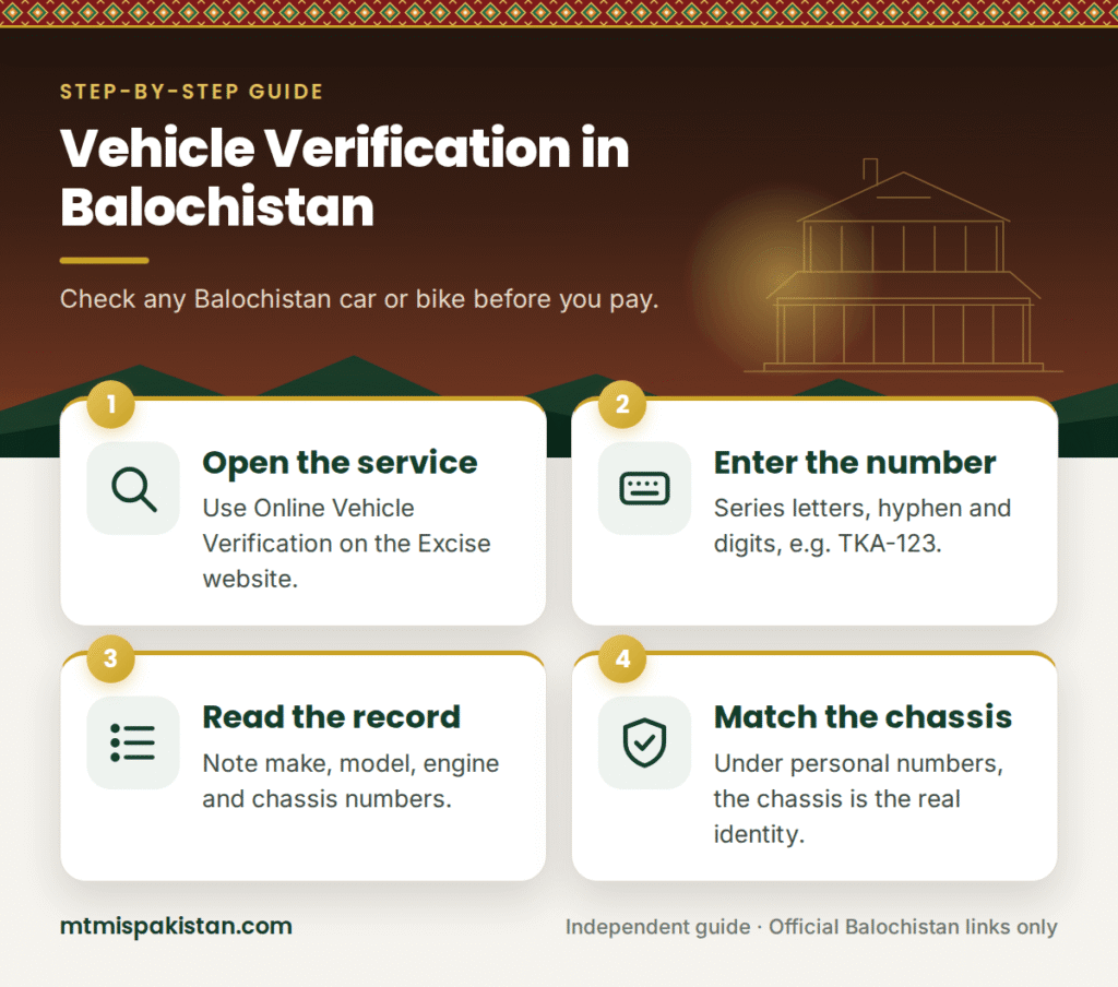 Checker Verification Vehicle Verification Balochistan: Check Any Vehicle Online