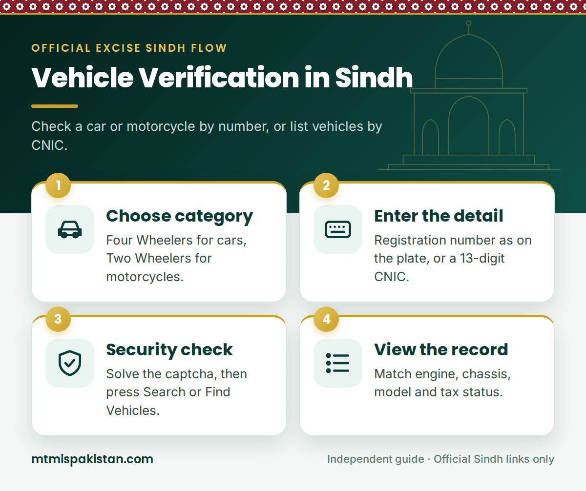 Steps for vehicle verification Sindh on the Excise portal
